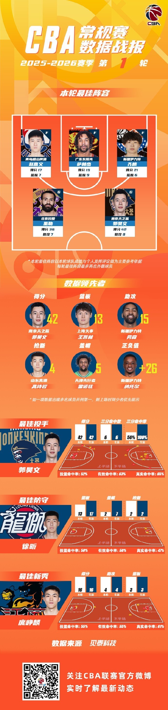 关于CBA常规赛今晨走向成谜，萨克拉门托国王强势反弹，底气十足，高层口径保持一致的信息